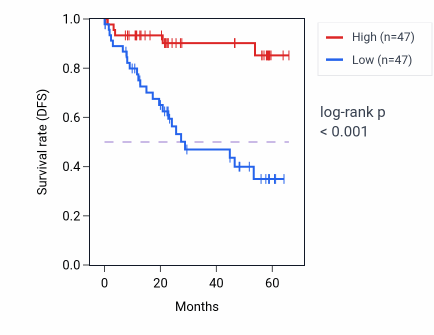 Kaplan&ndash;Meier survival curve for HBQ1 mass-spec protein-high vs -low samples in CCRCC.