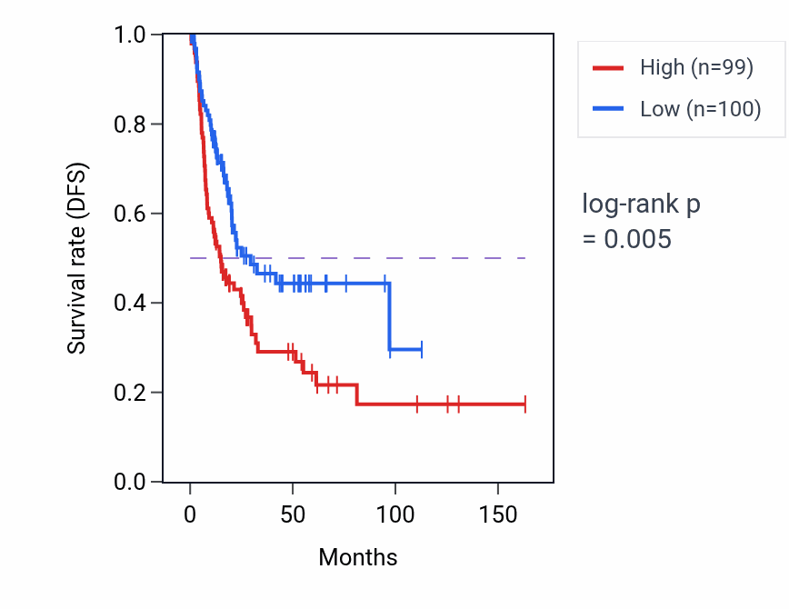 Kaplan&ndash;Meier survival curve for HBS1L RNA expression in BLCA: high vs low expression groups.