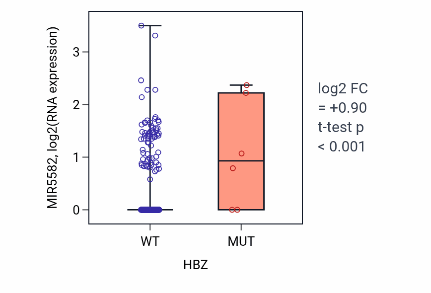 Box plot of MIR5582 in HBZ-low vs HBZ-high samples in UCEC.