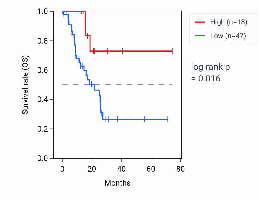 Kaplan&ndash;Meier survival curve for HBZ RNA expression in LUSC: high vs low expression groups.
