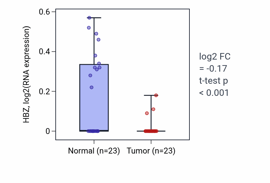 Tumor-vs-normal expression box plot for HBZ in LUAD.