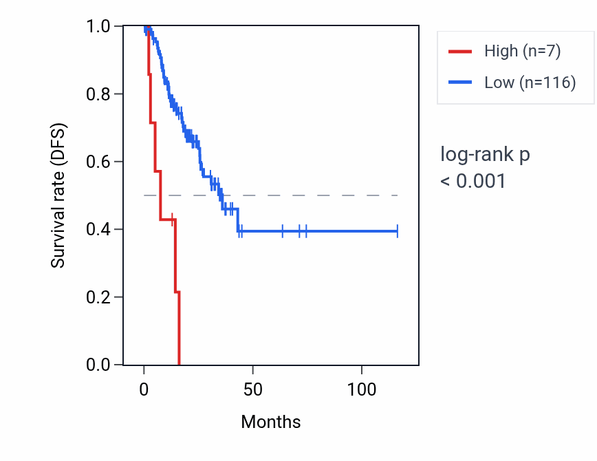 Kaplan&ndash;Meier survival curve for HBZP1 RNA expression in STAD: high vs low expression groups.