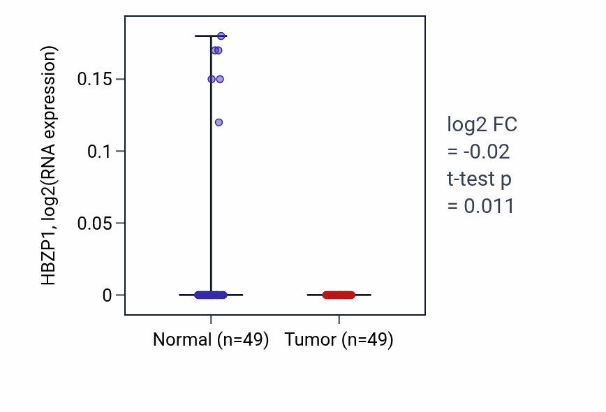 Tumor-vs-normal expression box plot for HBZP1 in LUSC.