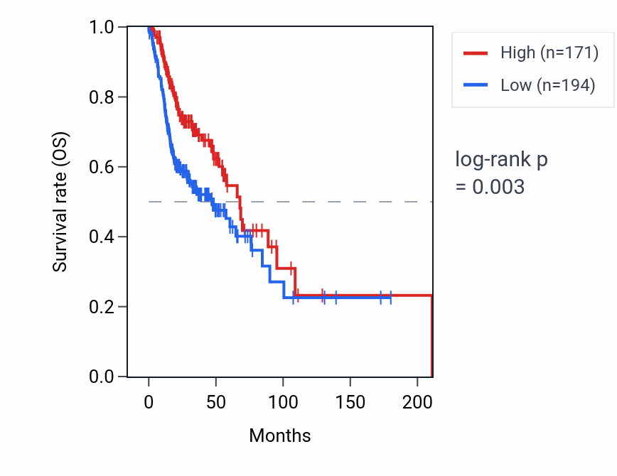 Kaplan&ndash;Meier survival curve for HCAR1 RNA expression in HNSC: high vs low expression groups.