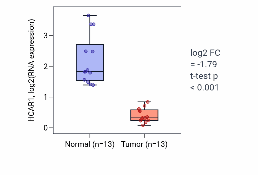 Tumor-vs-normal expression box plot for HCAR1 in KIRC.