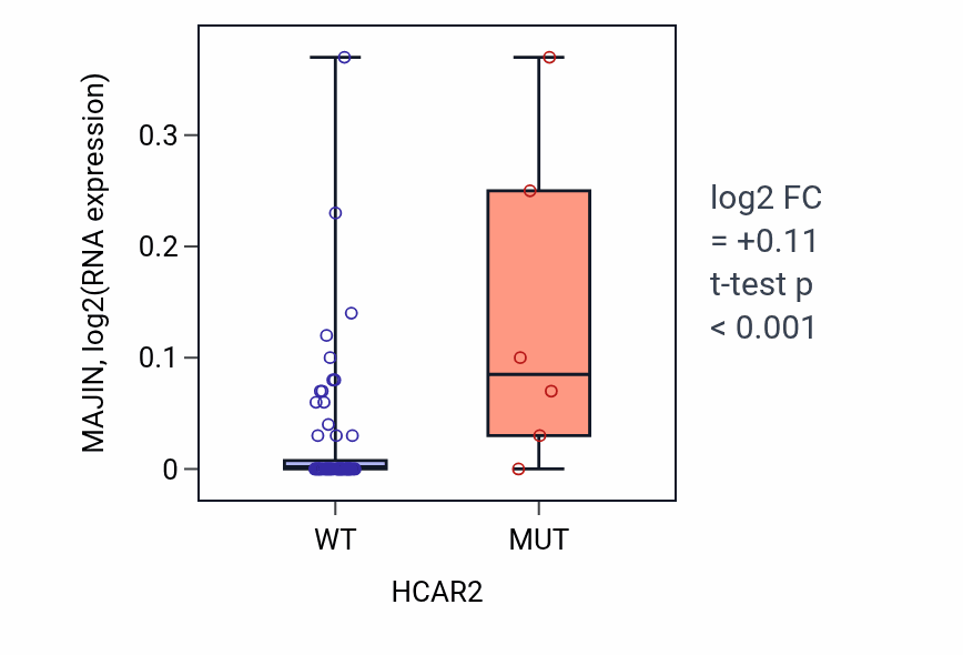Box plot of MAJIN in HCAR2-low vs HCAR2-high samples in LARGE_INTESTINE.