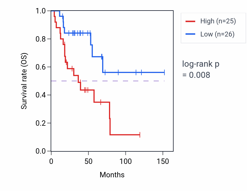 Kaplan&ndash;Meier survival curve for HCAR2 RNA expression in ACC: high vs low expression groups.