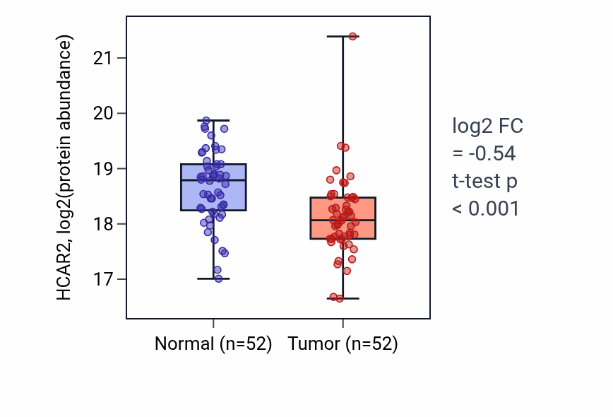 Tumor-vs-normal mass-spec protein box plot for HCAR2 in LUAD.