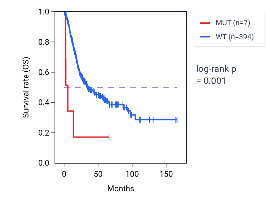 Kaplan&ndash;Meier survival curve for HCAR2 mutant vs wild-type samples in BLCA.