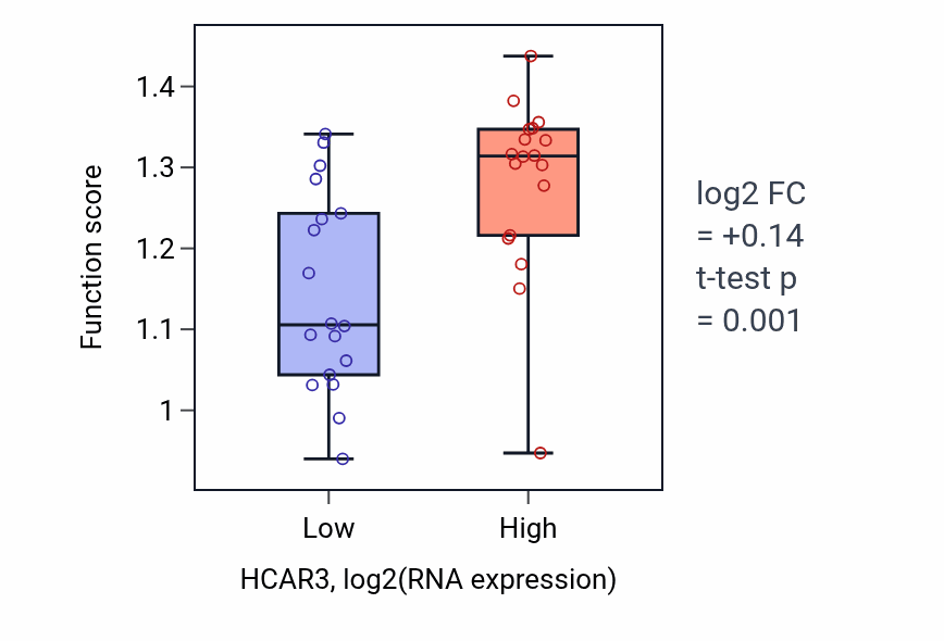 Box plot of Cell-substrate junction assembly in HCAR3-low vs HCAR3-high samples in URINARY_TRACT.