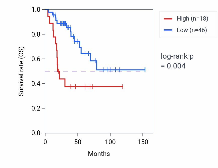 Kaplan&ndash;Meier survival curve for HCAR3 RNA expression in ACC: high vs low expression groups.