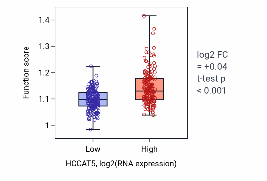 Box plot of Positive regulation of developmental growth in HCCAT5-low vs HCCAT5-high samples in STAD.