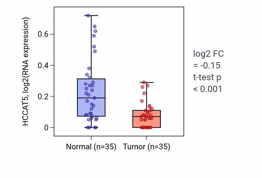 Tumor-vs-normal expression box plot for HCCAT5 in LUSC.