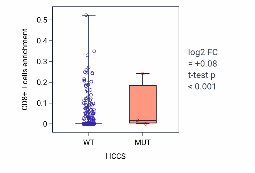 Box plot of CD8+ T-cells in HCCS-low vs HCCS-high samples in BRCA.