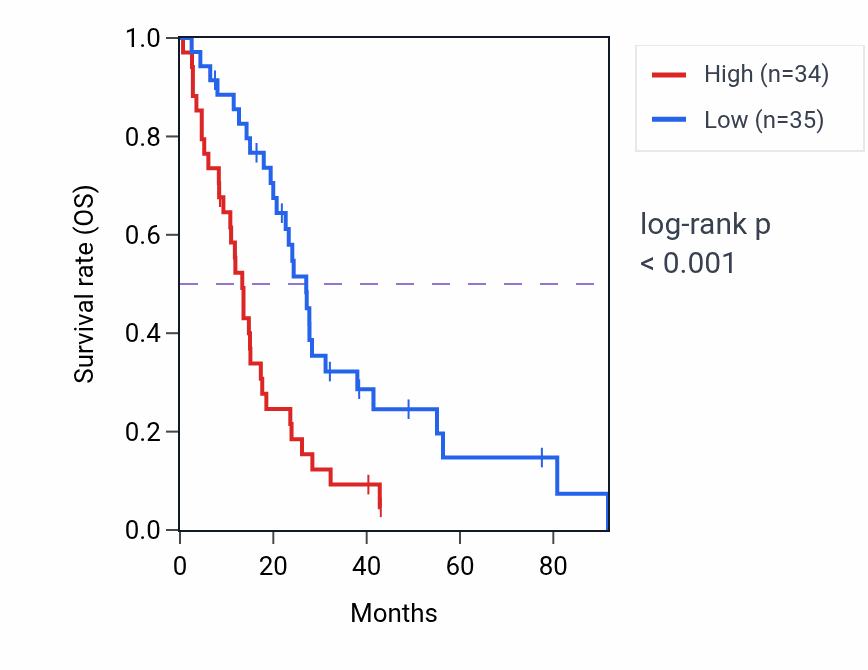 Kaplan&ndash;Meier survival curve for HCCS RNA expression in MESO: high vs low expression groups.
