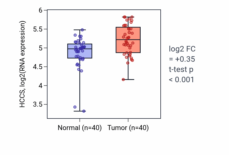 Tumor-vs-normal expression box plot for HCCS in HNSC.