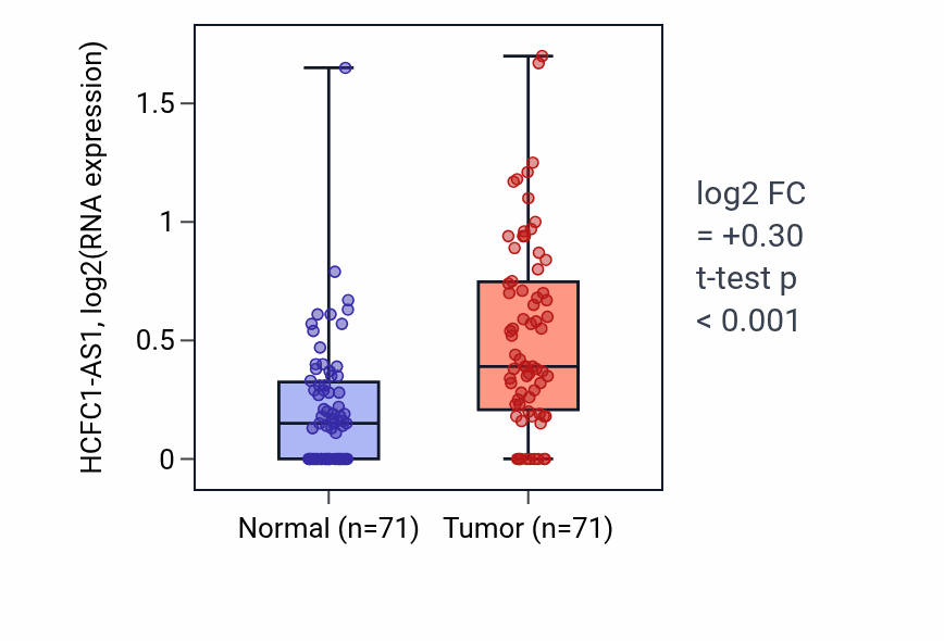 Tumor-vs-normal expression box plot for HCFC1-AS1 in KIRC.