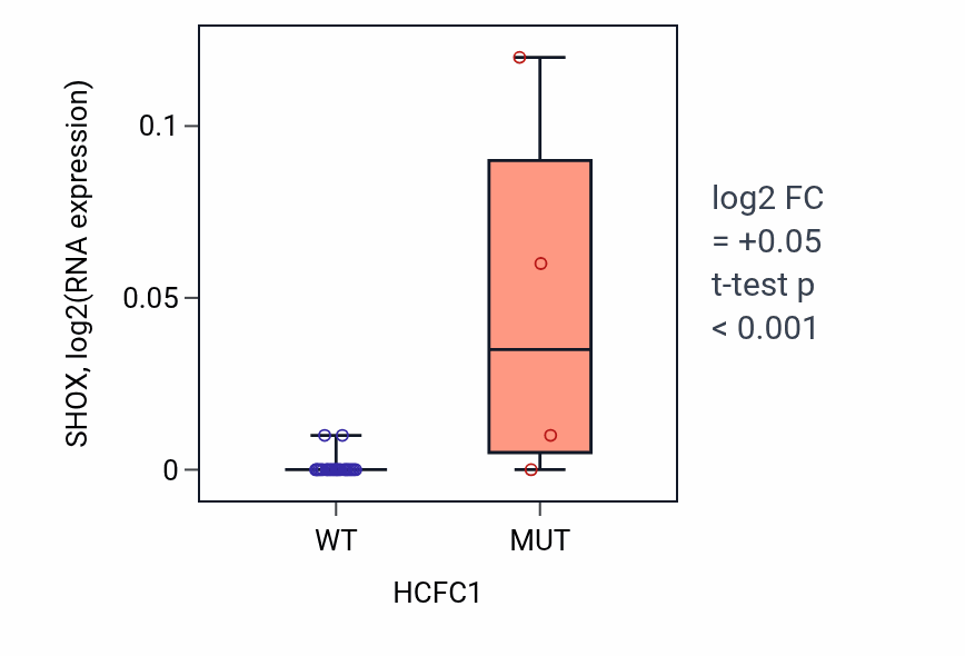 Box plot of SHOX in HCFC1-low vs HCFC1-high samples in BLOOD_Myeloma.