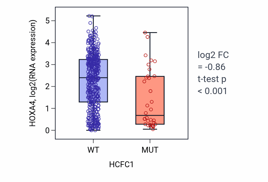 Box plot of HOXA4 in HCFC1-low vs HCFC1-high samples in SKCM.