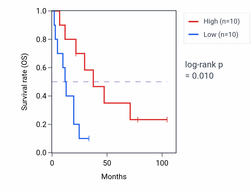 Kaplan&ndash;Meier survival curve for HCFC1 RNA expression in SCLC: high vs low expression groups.