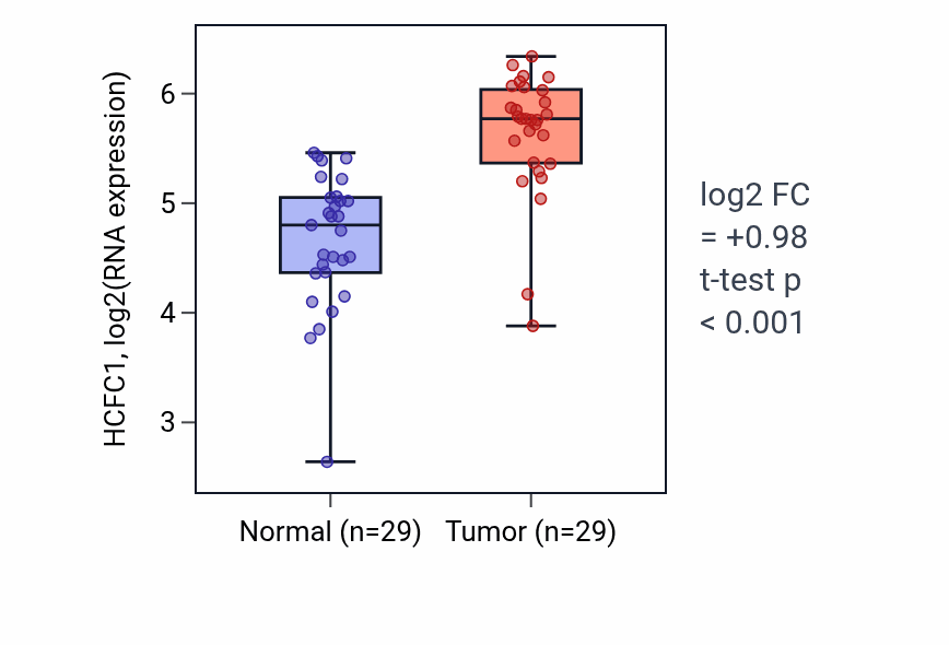 Tumor-vs-normal expression box plot for HCFC1 in HNSC.