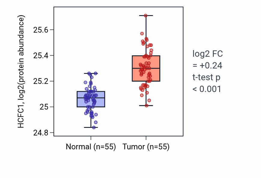 Tumor-vs-normal mass-spec protein box plot for HCFC1 in COAD.