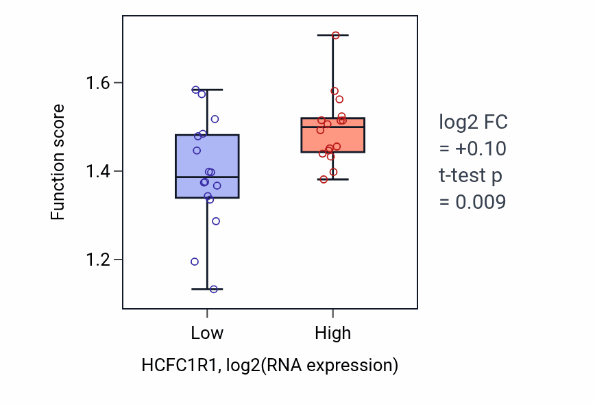 Box plot of Caveola assembly in HCFC1R1-low vs HCFC1R1-high samples in OESOPHAGUS.