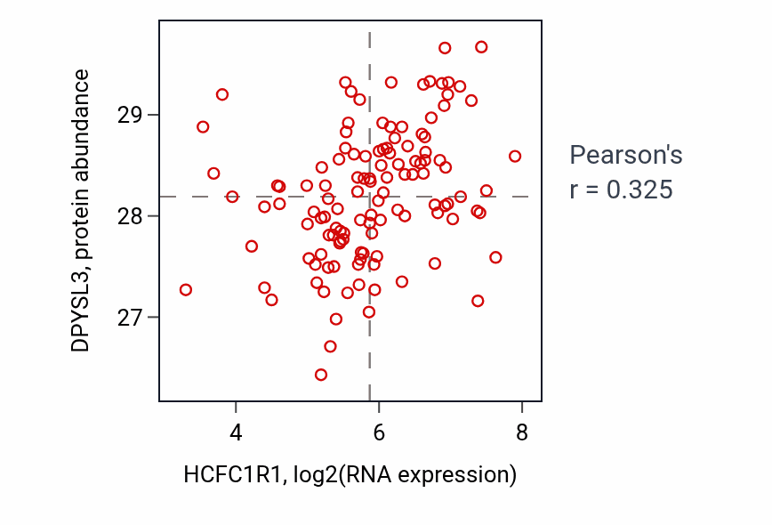 Per-sample scatter of HCFC1R1 vs DPYSL3 in BRCA (Pearson r = 0.33).