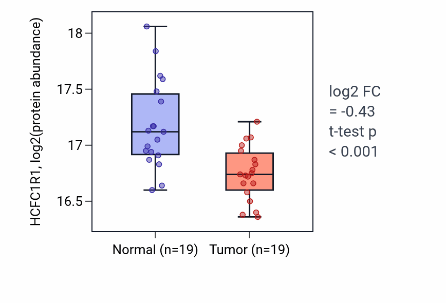 Tumor-vs-normal mass-spec protein box plot for HCFC1R1 in LSCC.