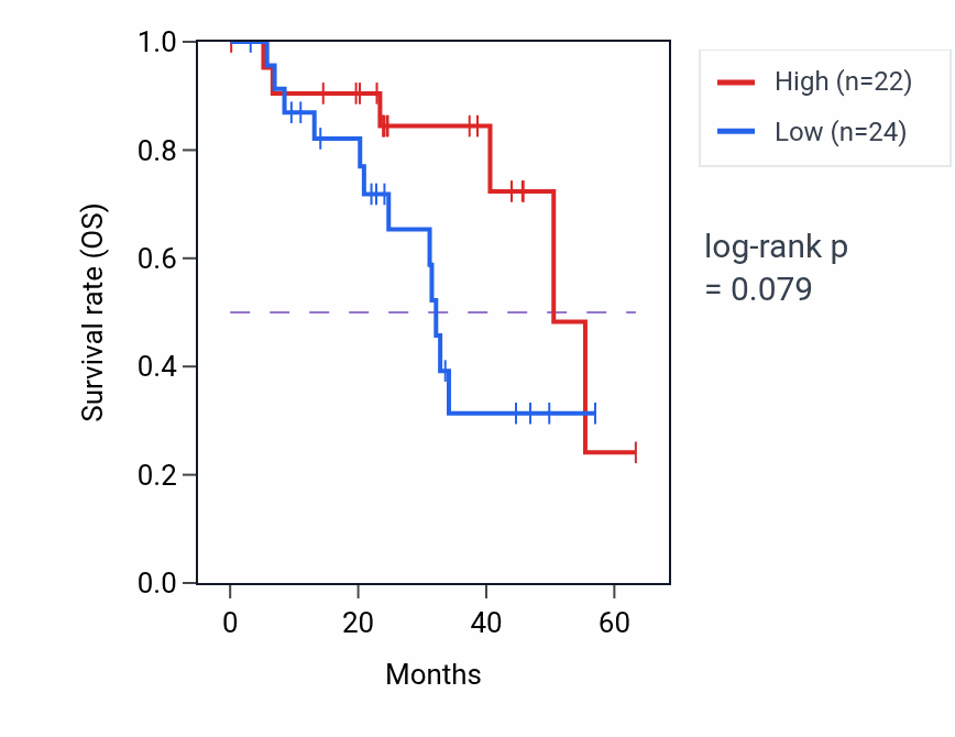 Kaplan&ndash;Meier survival curve for HCFC1R1 mass-spec protein-high vs -low samples in HNSC.