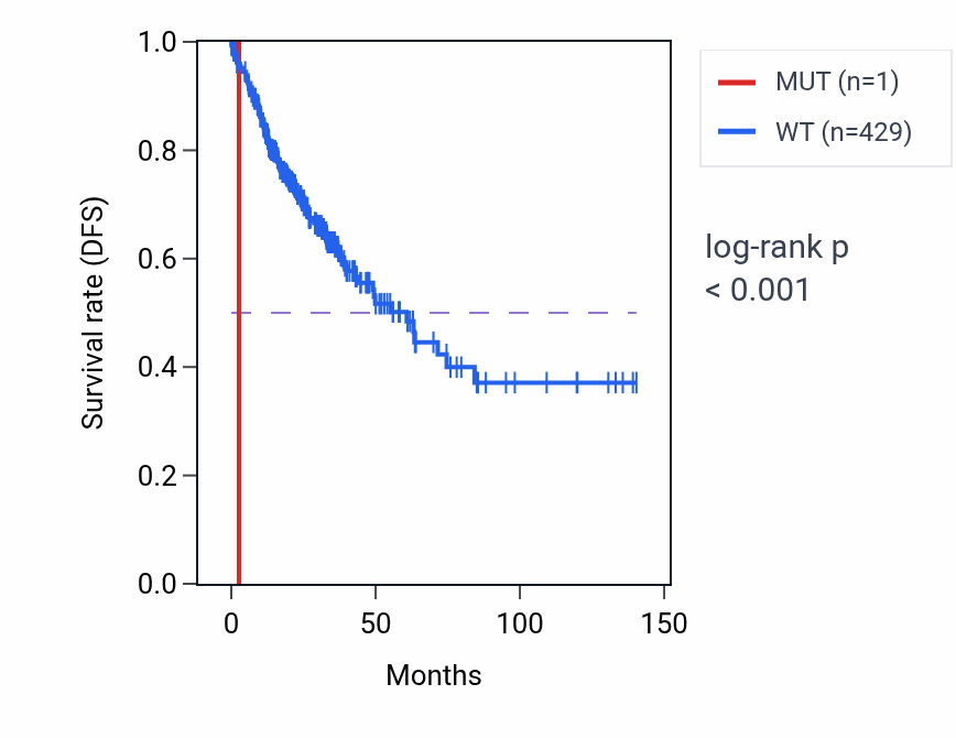 Kaplan&ndash;Meier survival curve for HCFC1R1 mutant vs wild-type samples in COAD.