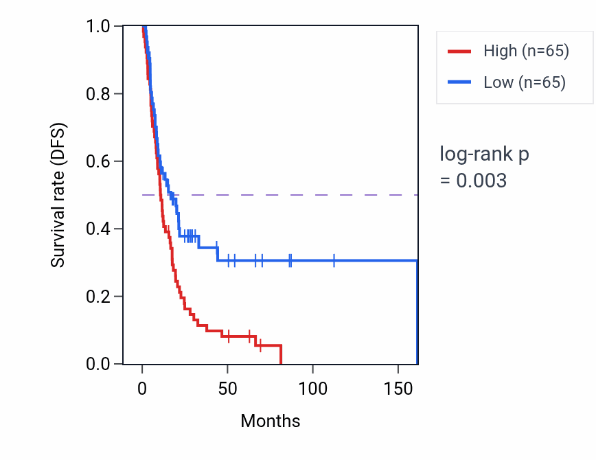 Kaplan&ndash;Meier survival curve for HCFC1R1 RNA-high vs -low samples in BLCA.