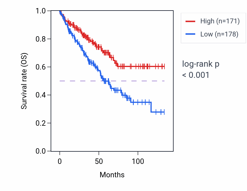 Kaplan&ndash;Meier survival curve for HCFC2 RNA expression in KIRC: high vs low expression groups.