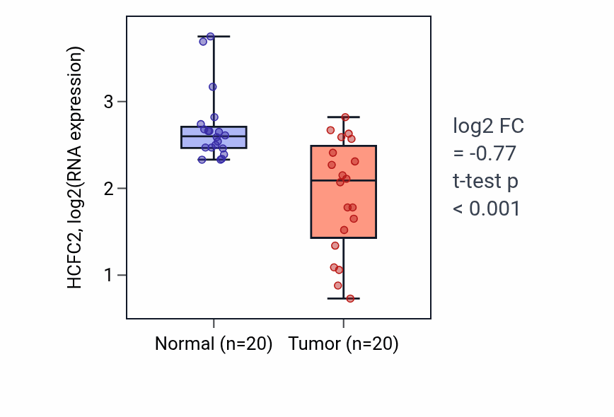 Tumor-vs-normal expression box plot for HCFC2 in COAD.