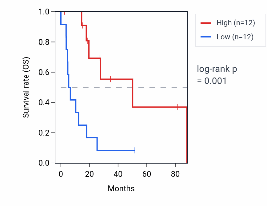 Kaplan&ndash;Meier survival curve for HCG11 RNA expression in UCS: high vs low expression groups.