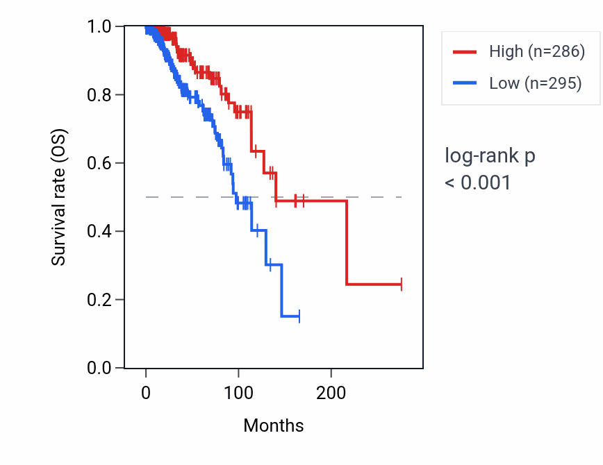 Kaplan&ndash;Meier survival curve for HCG14 RNA expression in BRCA: high vs low expression groups.