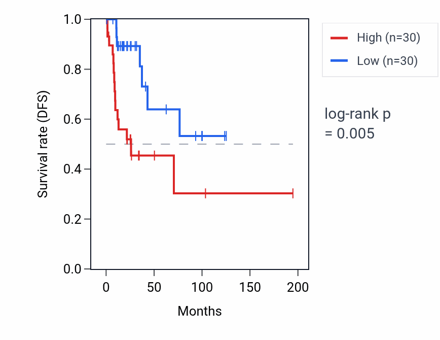 Kaplan&ndash;Meier survival curve for HCG15 RNA expression in KIRP: high vs low expression groups.