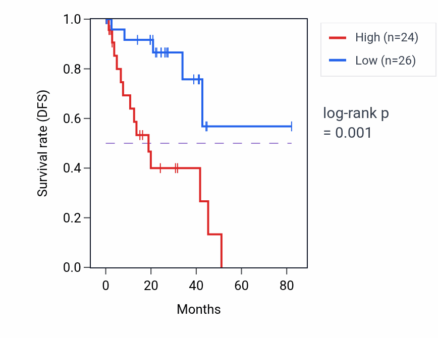 Kaplan&ndash;Meier survival curve for HCG17 RNA expression in UVM: high vs low expression groups.