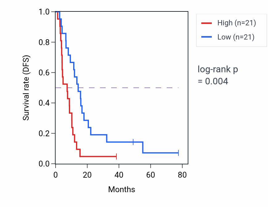 Kaplan&ndash;Meier survival curve for HCG18 RNA expression in MESO: high vs low expression groups.