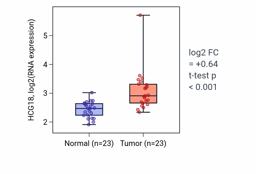 Tumor-vs-normal expression box plot for HCG18 in LUAD.