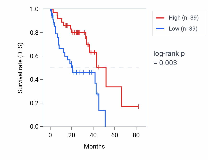 Kaplan&ndash;Meier survival curve for HCG20 RNA expression in UVM: high vs low expression groups.