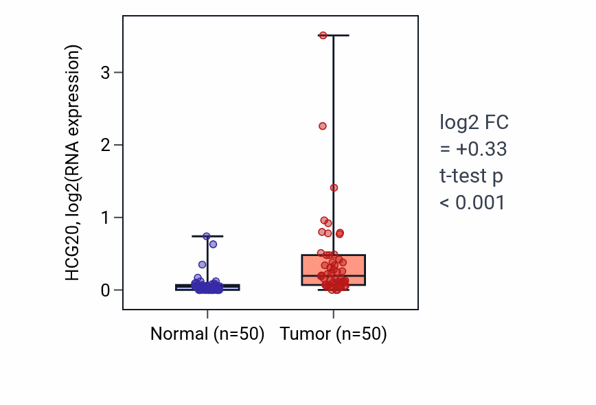 Tumor-vs-normal expression box plot for HCG20 in LIHC.