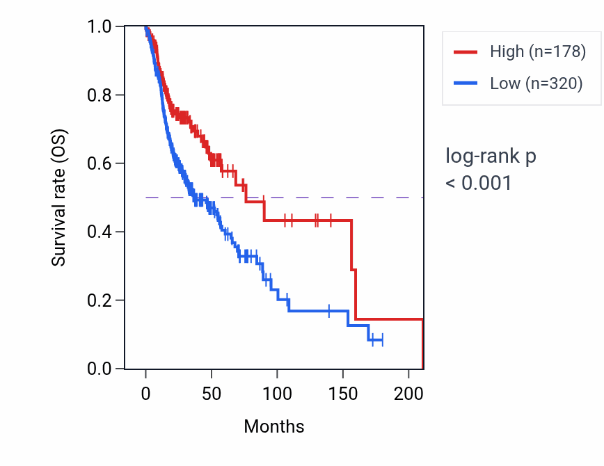 Kaplan&ndash;Meier survival curve for HCG21 RNA expression in HNSC: high vs low expression groups.
