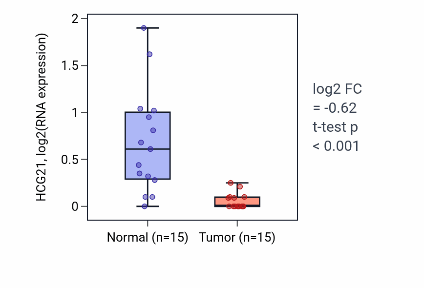 Tumor-vs-normal expression box plot for HCG21 in KICH.