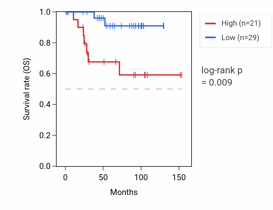 Kaplan&ndash;Meier survival curve for HCG22 RNA expression in KICH: high vs low expression groups.