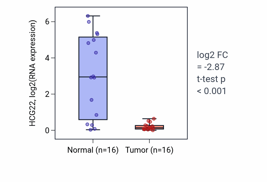 Tumor-vs-normal expression box plot for HCG22 in HNSC.