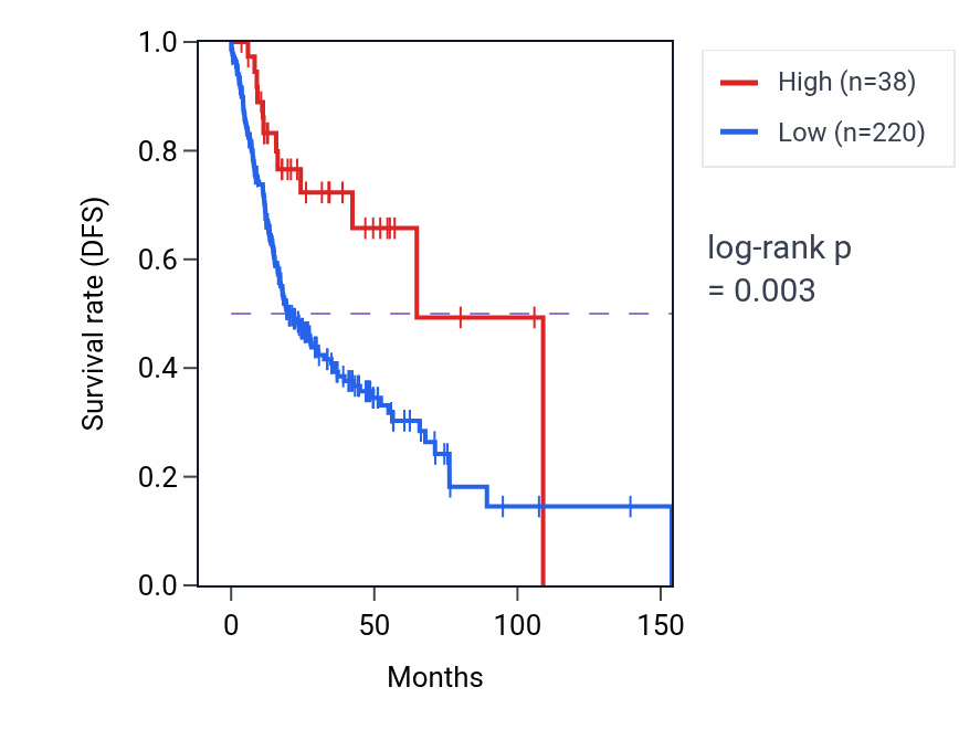 Kaplan&ndash;Meier survival curve for HCG24 RNA expression in HNSC: high vs low expression groups.