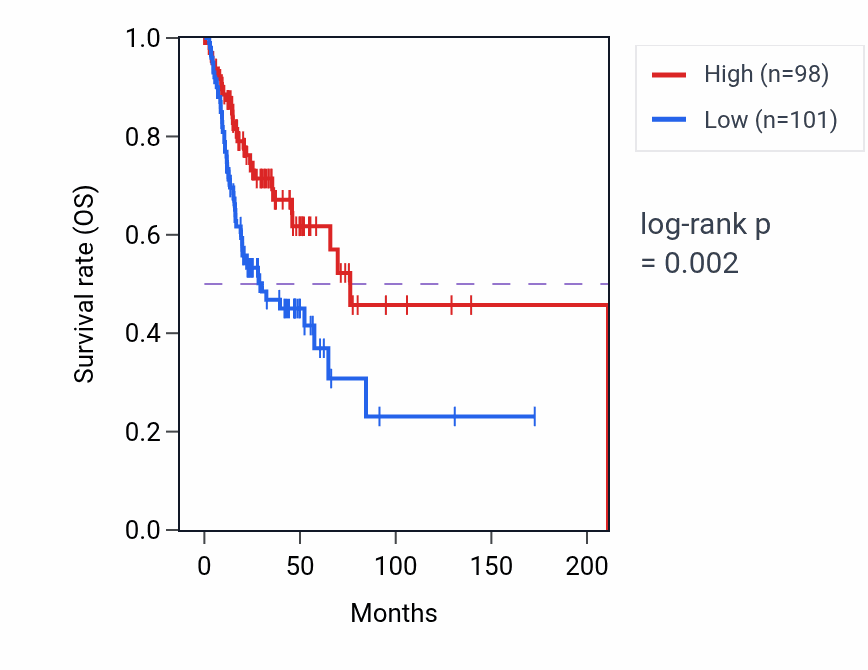 Kaplan&ndash;Meier survival curve for HCG25 RNA expression in HNSC: high vs low expression groups.