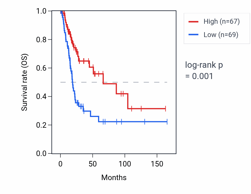 Kaplan&ndash;Meier survival curve for HCG27 RNA expression in BLCA: high vs low expression groups.