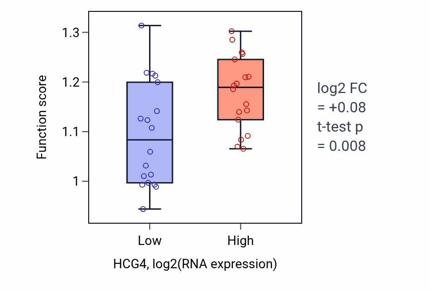 Box plot of MDA-5 signaling pathway in HCG4-low vs HCG4-high samples in CHOL.